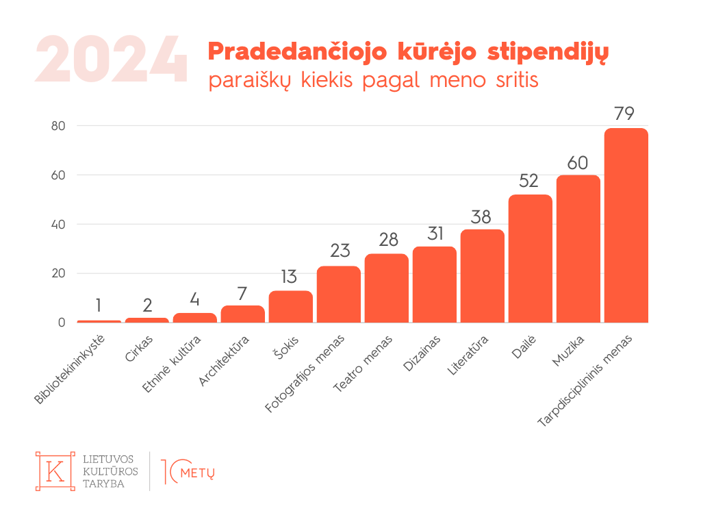2024 m. pradedančiojo kūrėjo stipendijų paraiškos pagal meno sritis